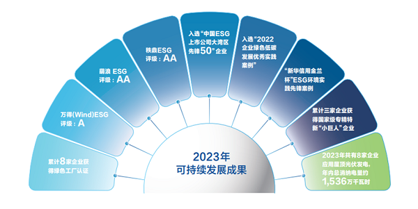 【集團(tuán)新聞】中集車輛2023年ESG報(bào)告發(fā)布 ，以綠色發(fā)展激發(fā)新質(zhì)生產(chǎn)力