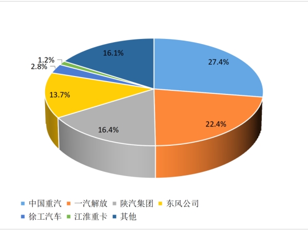 【重卡新聞】2月重卡銷(xiāo)8萬(wàn)輛！這種車(chē)“賣(mài)的飛起”！