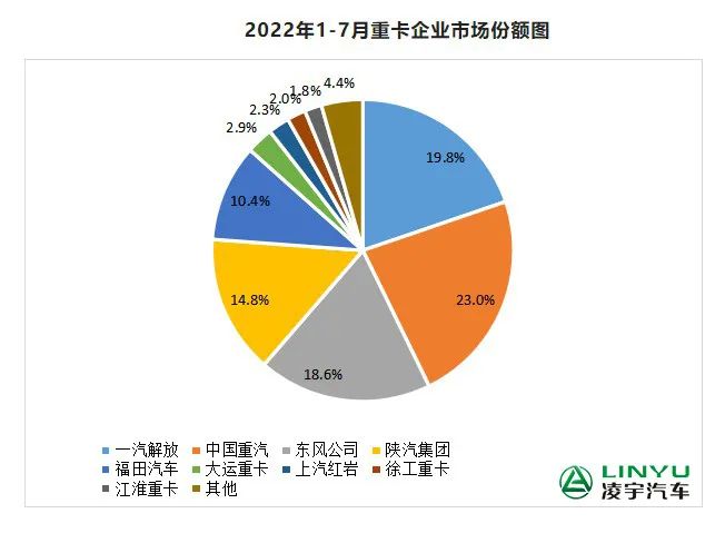 【重卡新聞】7月重卡銷量再迎低潮，9月有望大幅回暖？