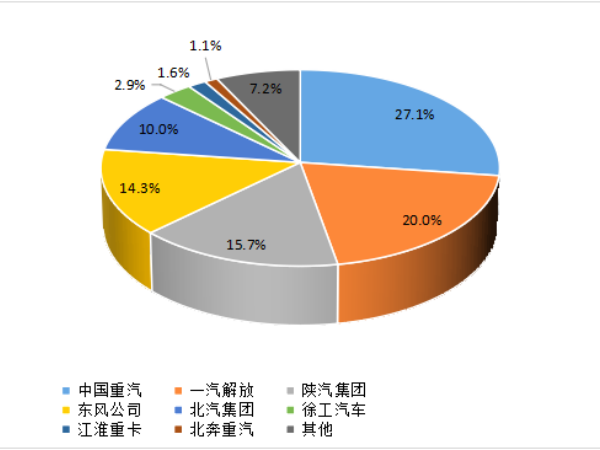 【重卡新聞】1月重卡銷7萬輛！多方拼搶開門紅