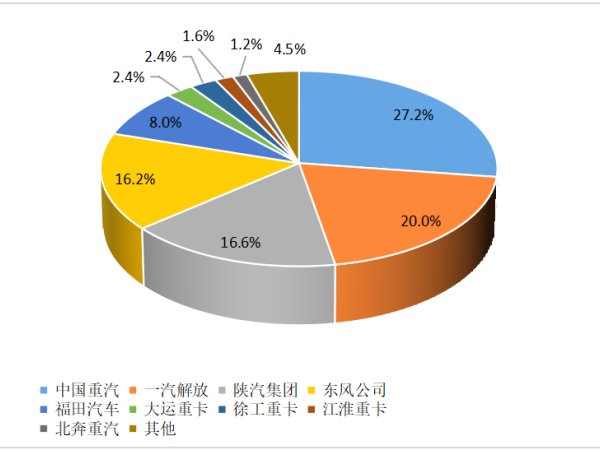 【重卡新聞】12月重卡銷8.1萬輛！“甩尾效應(yīng)”之下大幅上漲